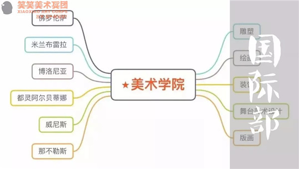 留学 | 超强意大利美院各大专业深度解析