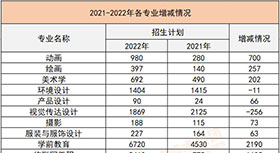 专升本报名必看，选专业看这几个数据就够了！（附招生计划表）