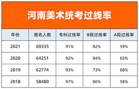 考前必看！河南美术统考历年报考大数据！