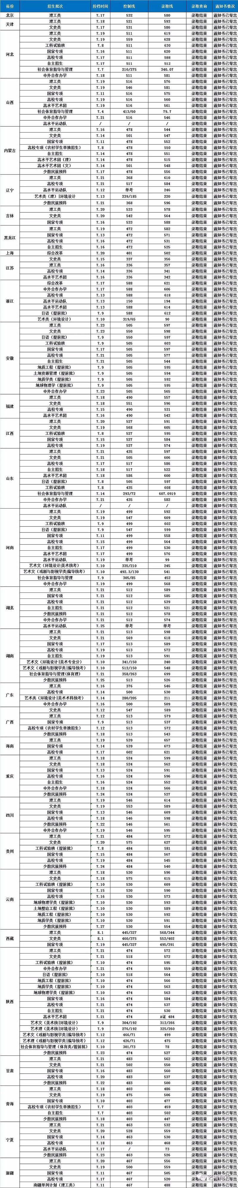 长安大学2018年录取分数线 长安大学2018年录取分数线