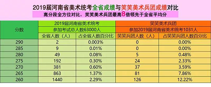 笑笑美术兵团2019届统考成绩