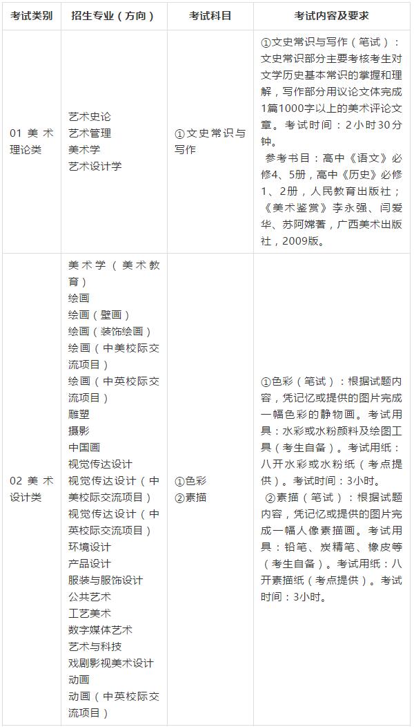 广西艺术学院2020年本、专科招生专业(方向)、考试内容及要求1 广西艺术学院2020年本、专科招生专业(方向)、考试内容及要求1
