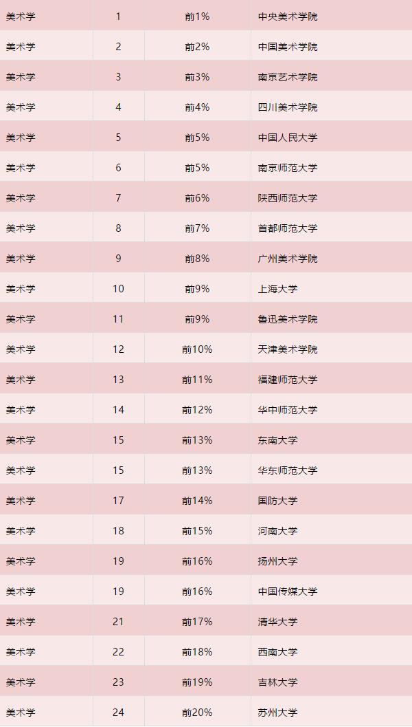 2019年全国高校美术学、设计学最新排名发布2 2019年全国高校美术学、设计学最新排名发布2