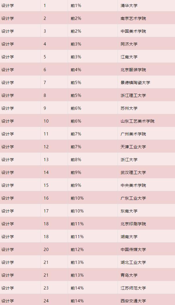 2019年全国高校美术学、设计学最新排名发布5 2019年全国高校美术学、设计学最新排名发布5