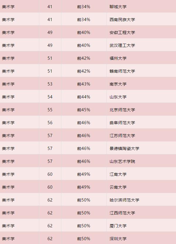 2019年全国高校美术学、设计学最新排名发布4 2019年全国高校美术学、设计学最新排名发布4