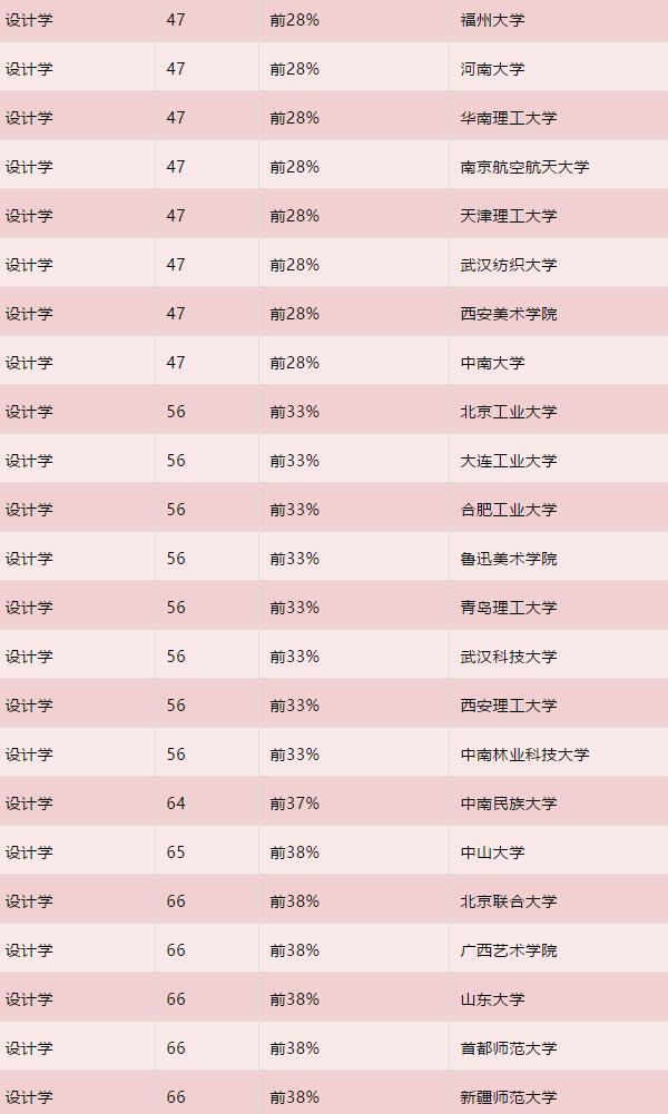 2019年全国高校美术学、设计学最新排名发布7 2019年全国高校美术学、设计学最新排名发布7