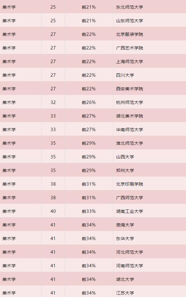 2019年全国高校美术学、设计学最新排名发布3 2019年全国高校美术学、设计学最新排名发布3