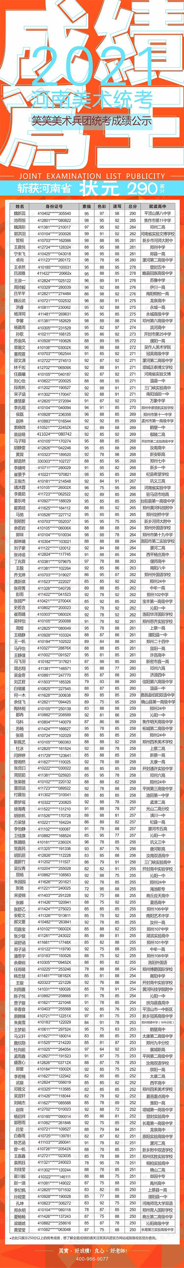 郑州画室-笑笑兵团2021河南统考成绩5