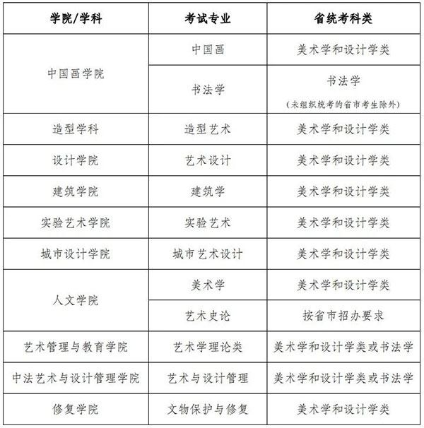 中央美术学院2022年本科招生专业省统考科类对应要求.jpg 中央美术学院2022年本科招生专业省统考科类对应要求.jpg
