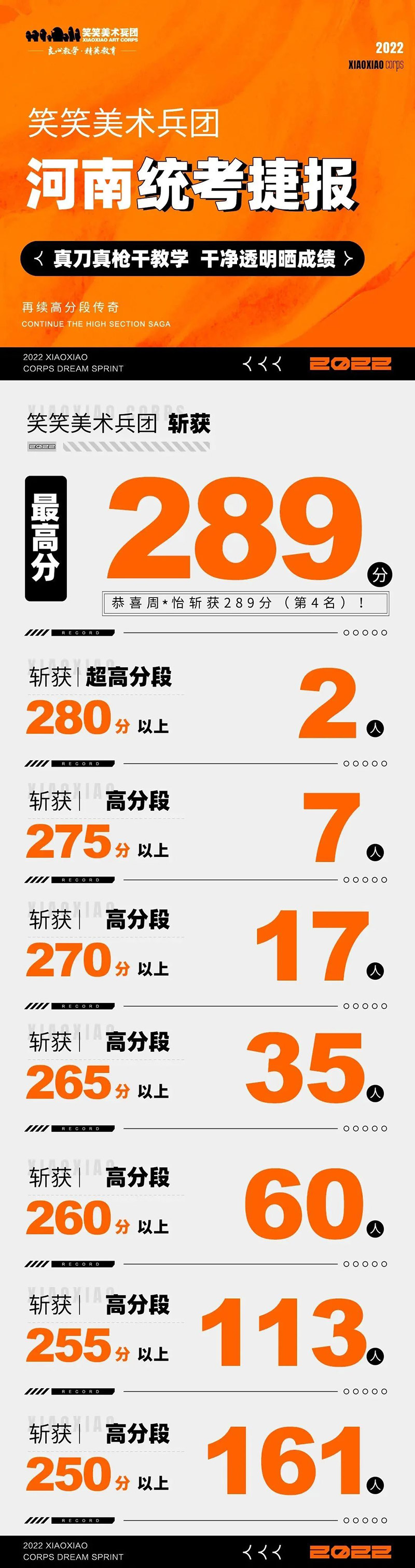 笑笑美术兵团2022届河南省美术统考高分段成绩