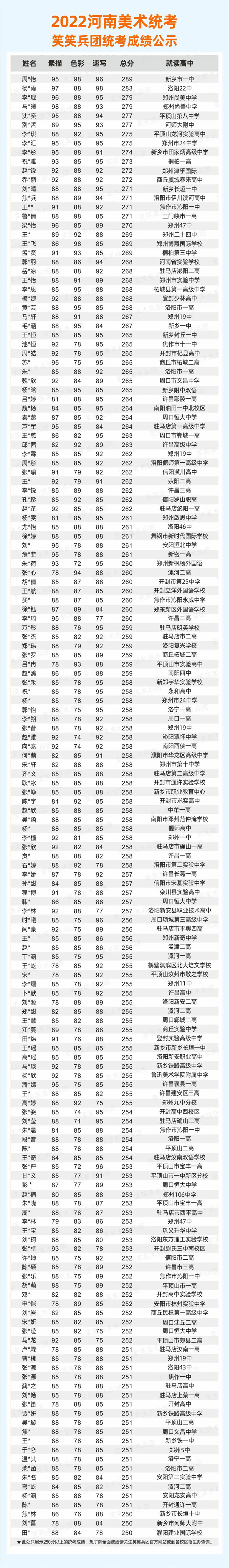 笑笑美术兵团2022届河南省美术统考250分及以上分段成绩