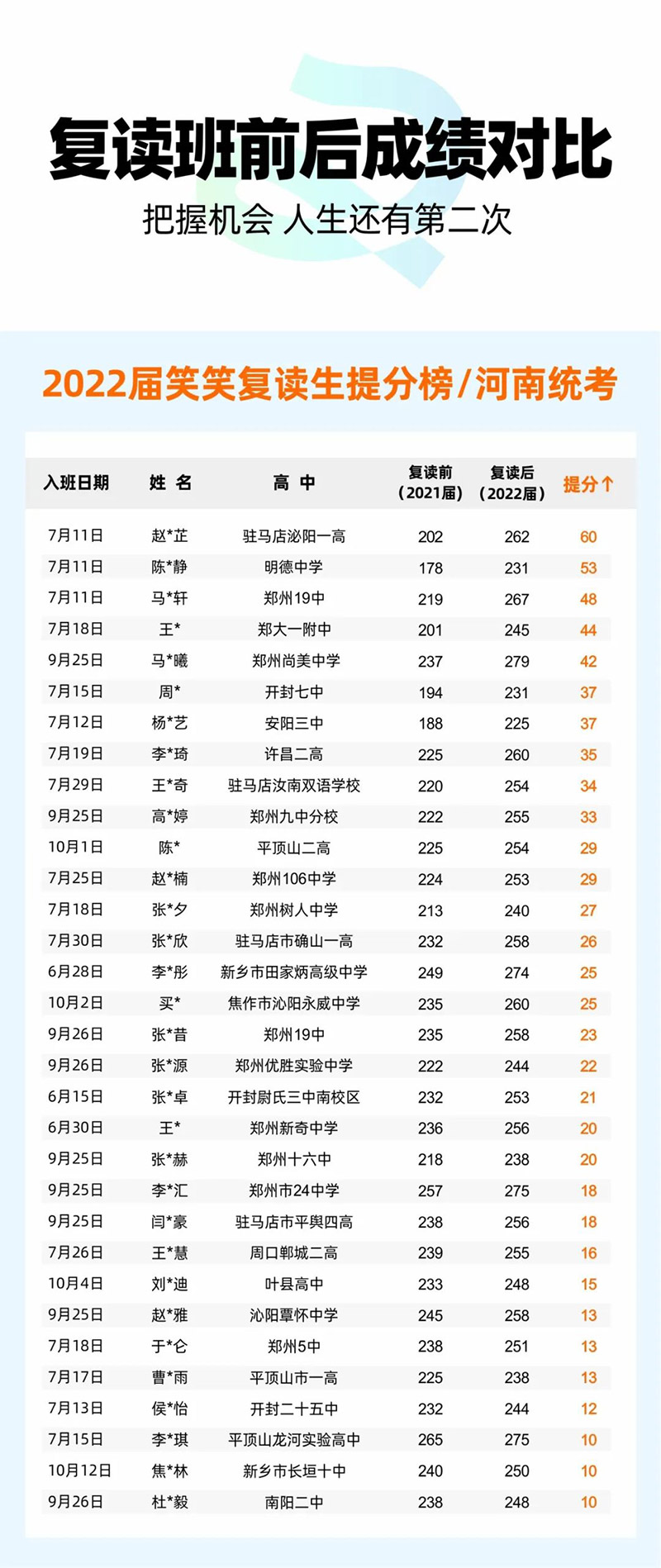 复读班前后成绩对比