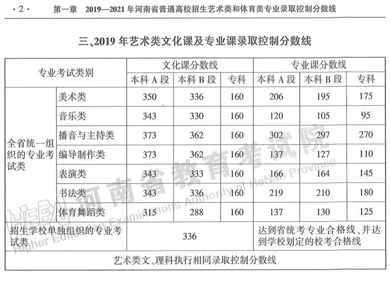 2019-2021年河南省普通高校招生艺术类和体育类专业录取控制分数线