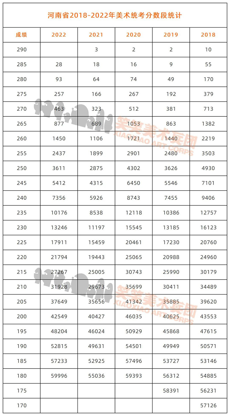 河南省2018-2022年美术统考分数段统计