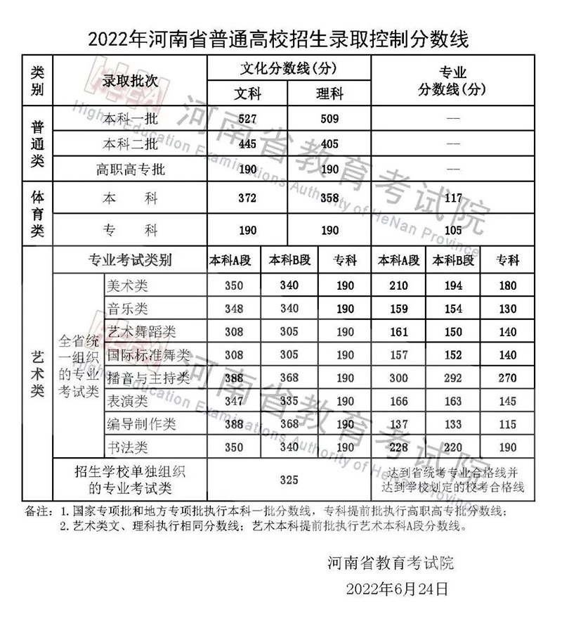 2022年河南省普通高校招生录取控制分数线