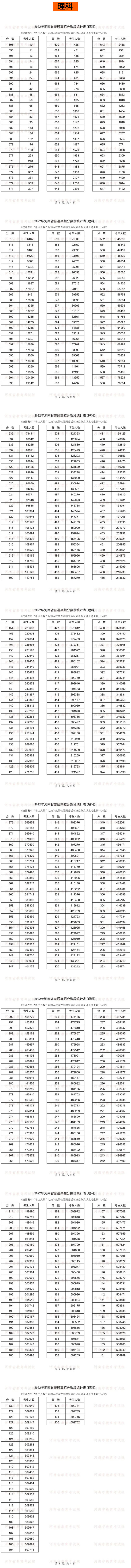 2022年河南省普通高招分数段统计表（理科）