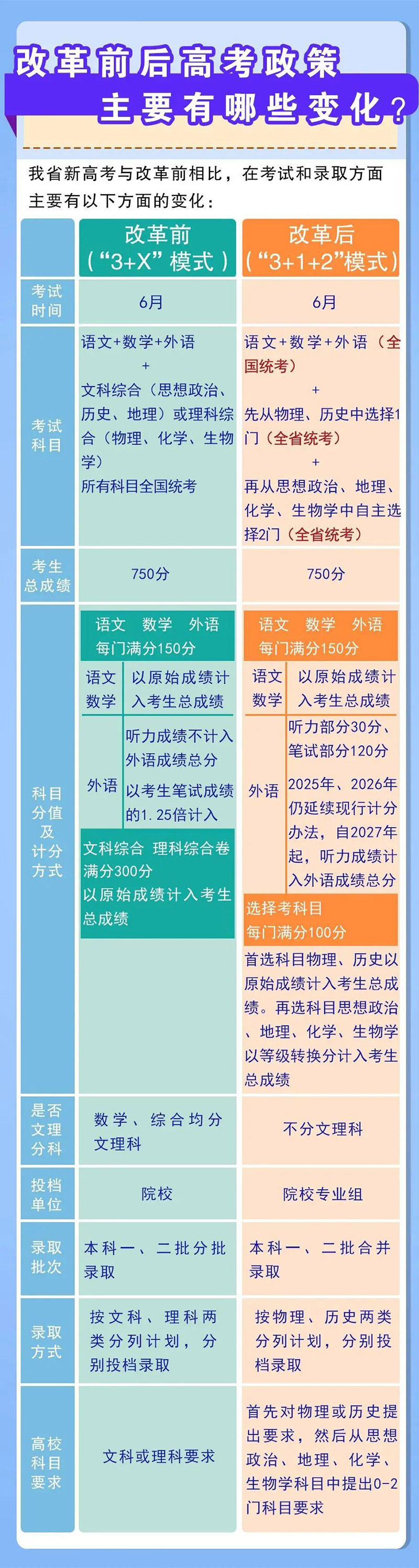 改革前后高考政策主要有哪些变化