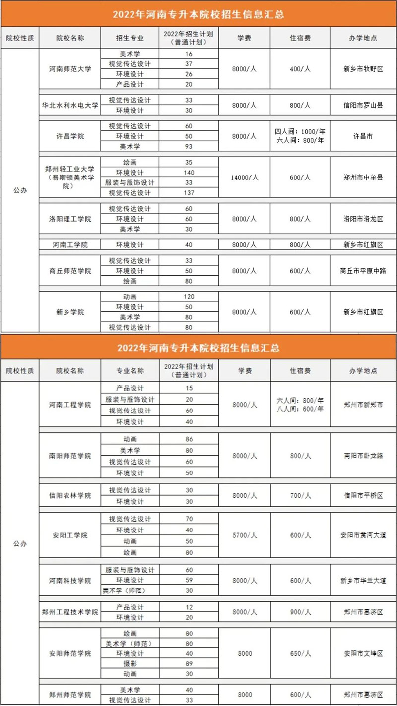 2022年河南省专升本院校招生信息汇总-公办招生人数及学费