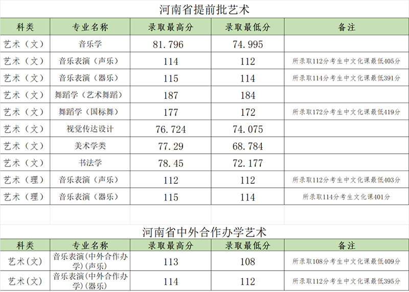 郑州大学2022年艺术类录取分数线.jpg 郑州大学2022年艺术类录取分数线.jpg