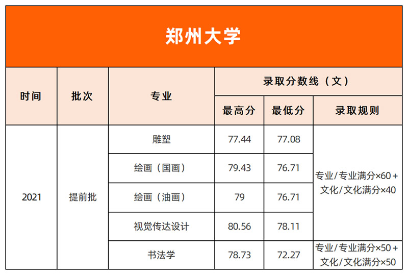 郑州大学2021年美术类录取分数线 郑州大学2021年美术类录取分数线