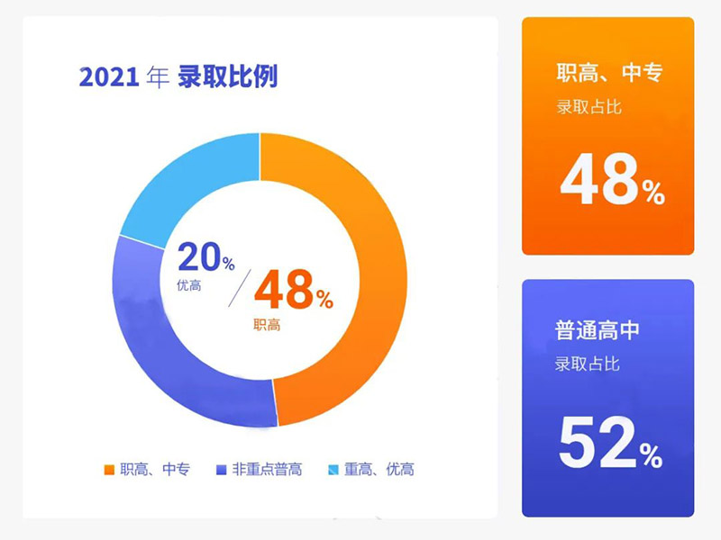 郑州市2021年中考录取率