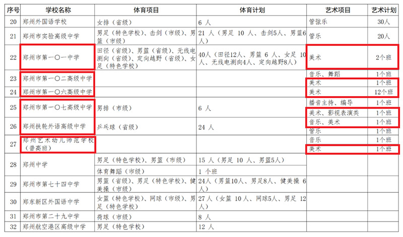 2022年郑州市美术特长生招生计划3