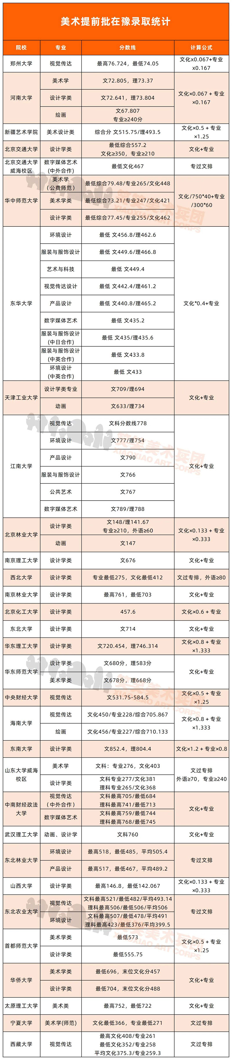 2022年艺术提前批院校在豫录取数据汇总