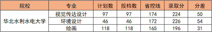 华北水利水电大学2022年专升本录取分数线