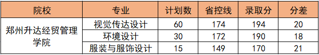 郑州升达经贸管理学院2022年专升本录取分数线