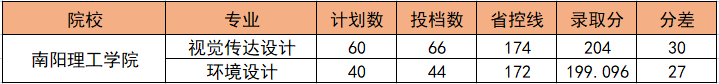 南阳理工学院2022年专升本录取分数线