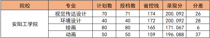 安阳工学院2022年专升本录取分数线