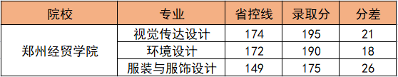 郑州经贸学院2022年专升本录取分数线