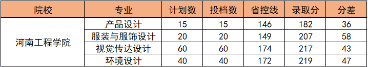 河南工程学院2022年专升本录取分数线