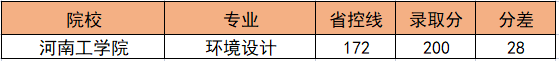 河南工学院2022年专升本录取分数线