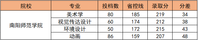南阳师范学院2022年专升本录取分数线