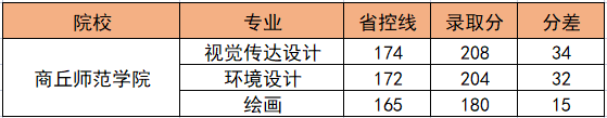 商丘师范学院2022年专升本录取分数线