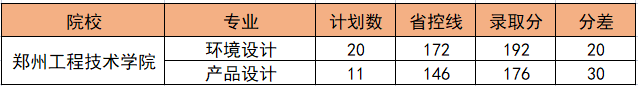 郑州工程技术学院2022年专升本录取分数线