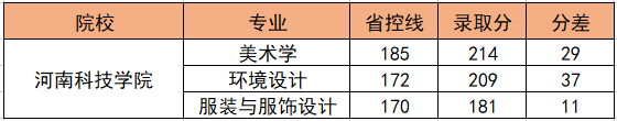 河南科技学院2022年专升本录取分数线