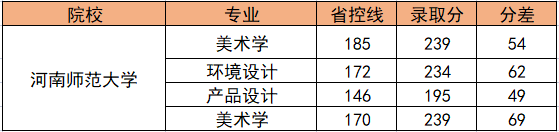 河南师范大学2022年专升本录取分数线