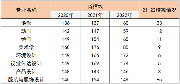 2020至2022年河南专升本省控线