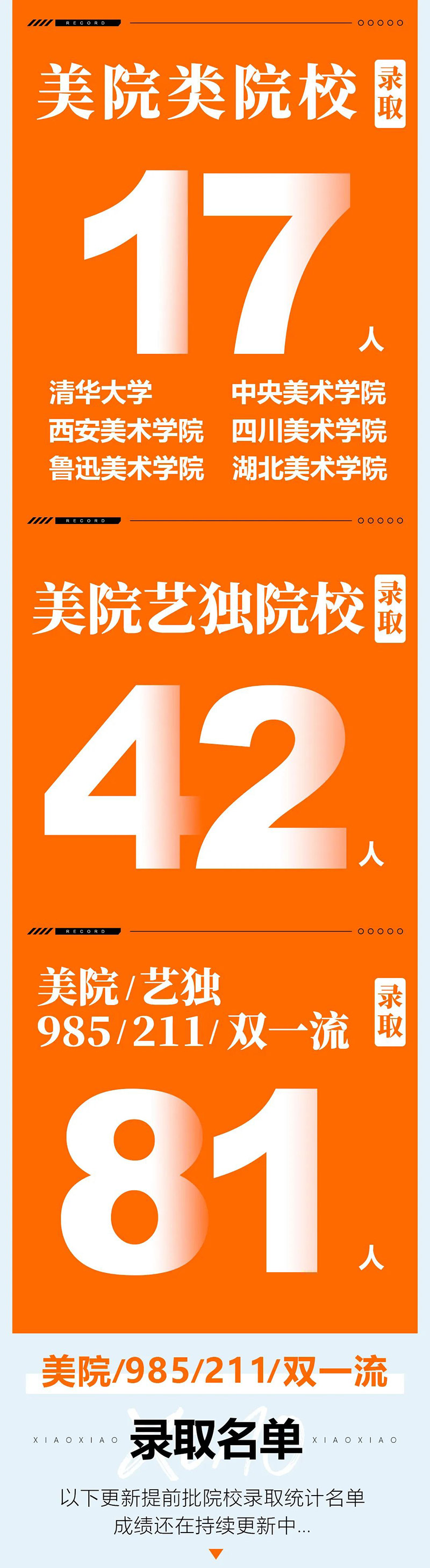 美院类院校录取17人,美院艺独院校录取42人 美院类院校录取17人,美院艺独院校录取42人