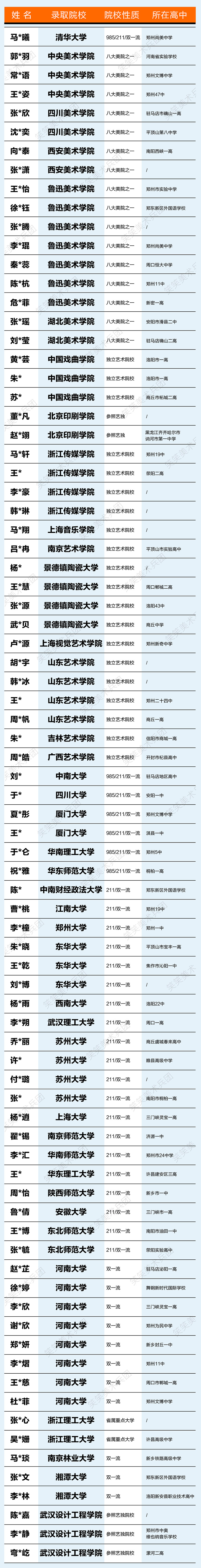 笑笑美术兵团2022届提前批录取明细 笑笑美术兵团2022届提前批录取明细