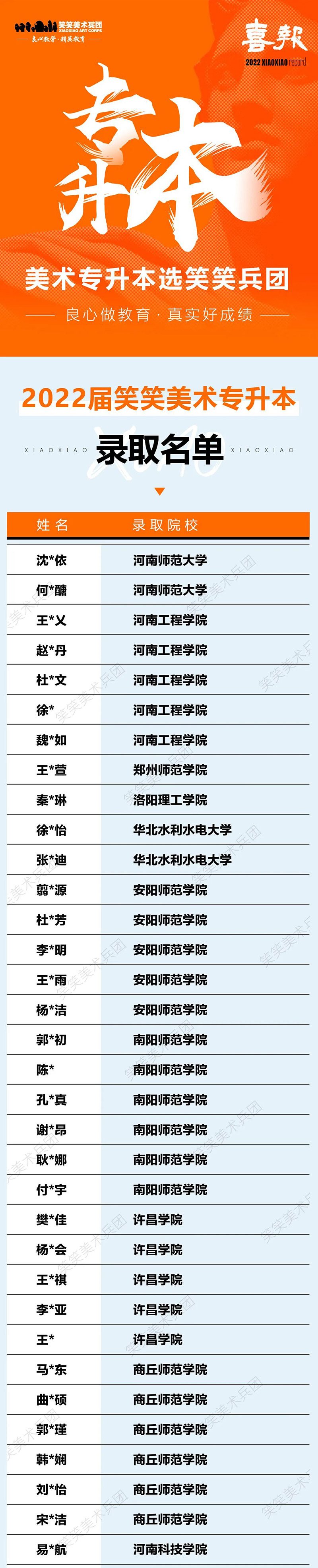 笑笑美术兵团2022届学员专升本录取名单1