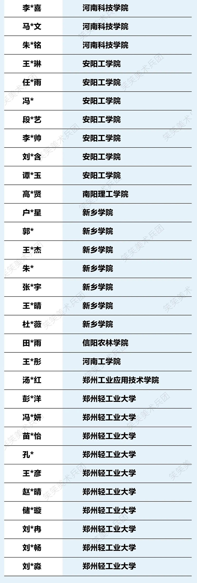 笑笑美术兵团2022届学员专升本录取名单2