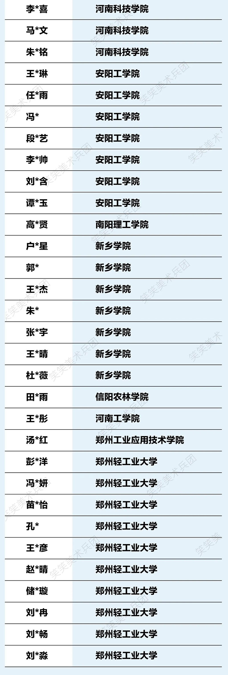 笑笑美术兵团2022届学员专升本录取名单3