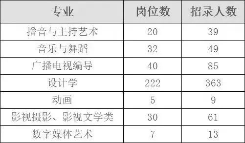 2022年国考为艺术类专业设立了265个岗位，拟招录522人