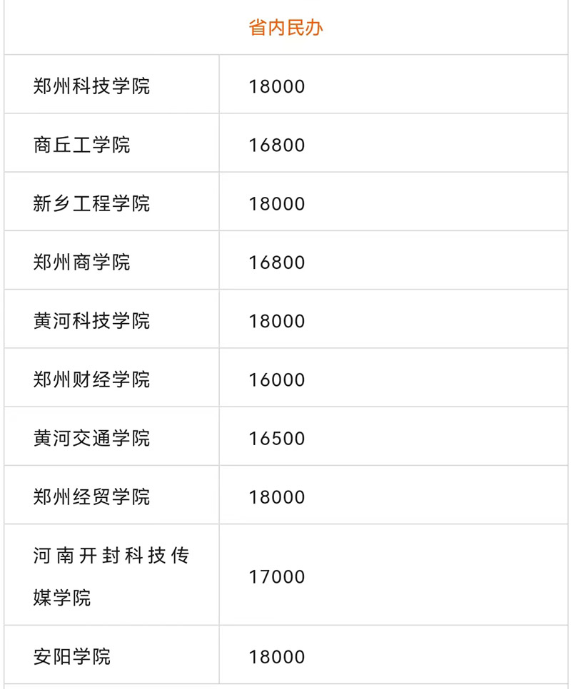 省内民办院校美术专业学费一览表