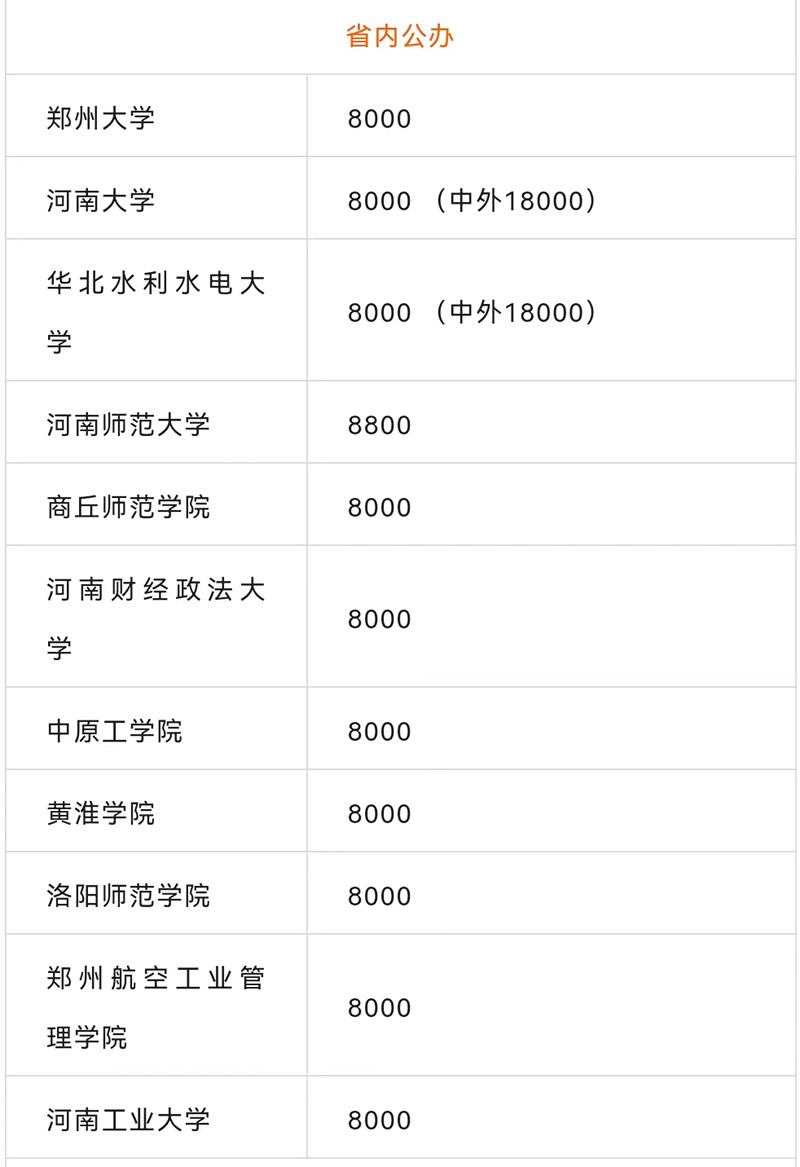 省内公办院校美术专业学费一览表