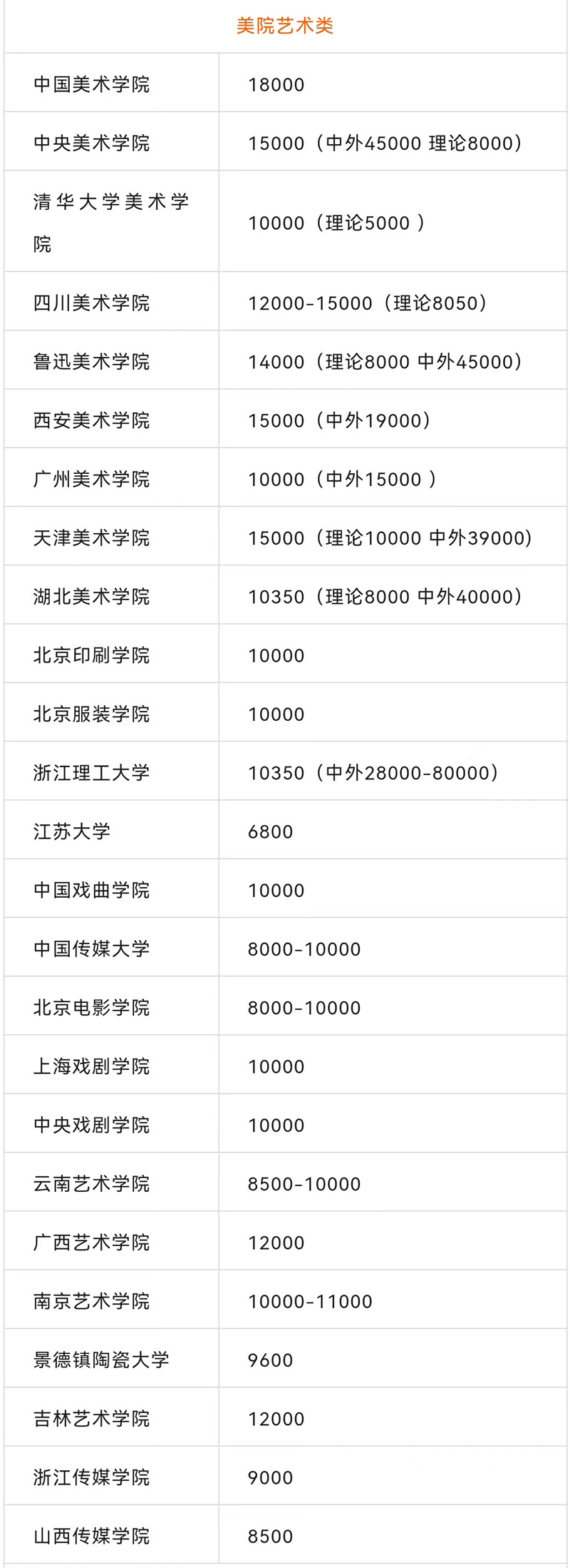 美院艺术类院校学费一览表