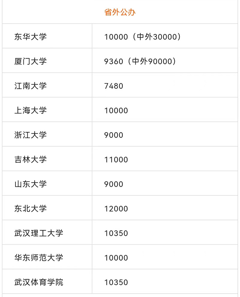 省外公办院校美术专业学费一览表